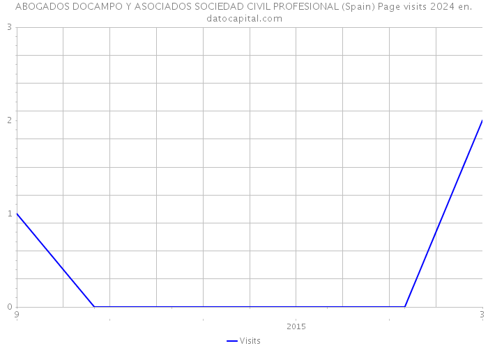 ABOGADOS DOCAMPO Y ASOCIADOS SOCIEDAD CIVIL PROFESIONAL (Spain) Page visits 2024 