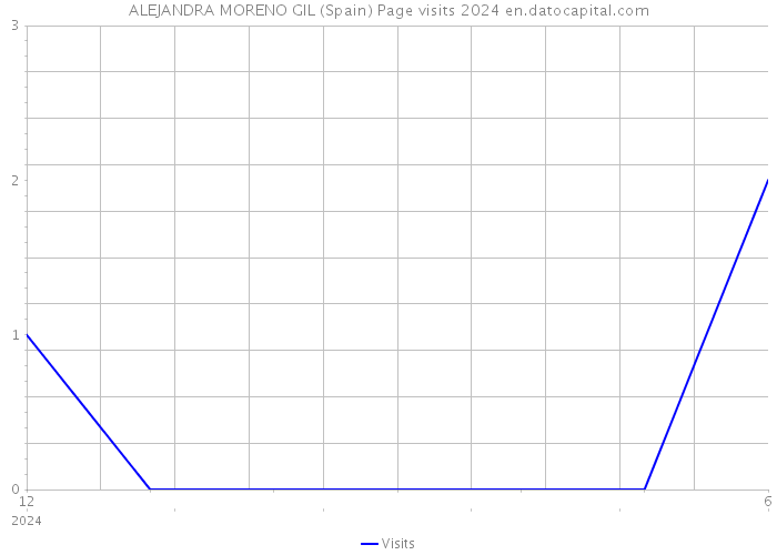 ALEJANDRA MORENO GIL (Spain) Page visits 2024 