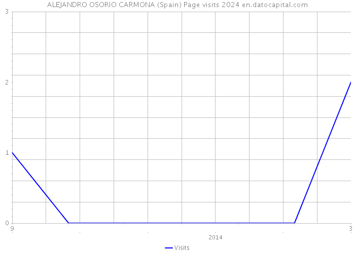 ALEJANDRO OSORIO CARMONA (Spain) Page visits 2024 