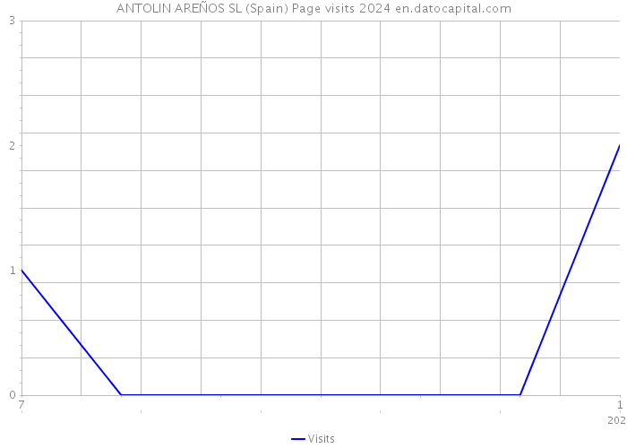 ANTOLIN AREÑOS SL (Spain) Page visits 2024 