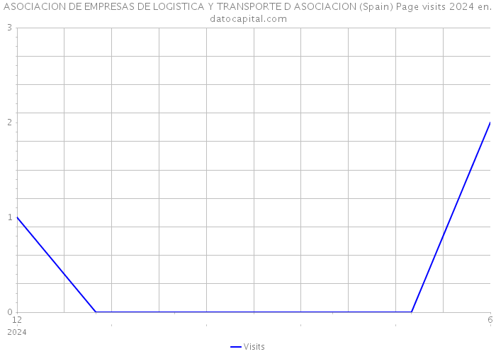 ASOCIACION DE EMPRESAS DE LOGISTICA Y TRANSPORTE D ASOCIACION (Spain) Page visits 2024 
