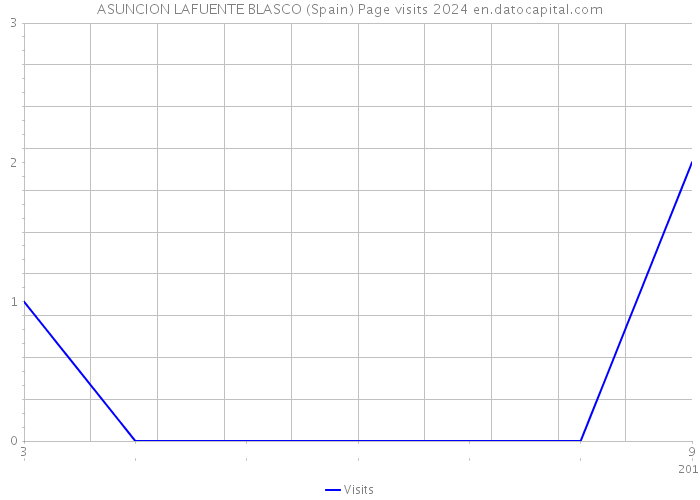 ASUNCION LAFUENTE BLASCO (Spain) Page visits 2024 