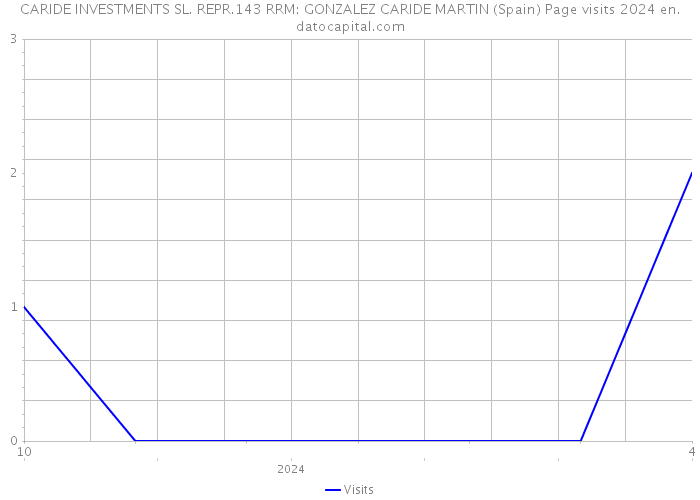 CARIDE INVESTMENTS SL. REPR.143 RRM: GONZALEZ CARIDE MARTIN (Spain) Page visits 2024 