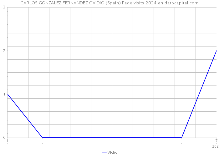 CARLOS GONZALEZ FERNANDEZ OVIDIO (Spain) Page visits 2024 