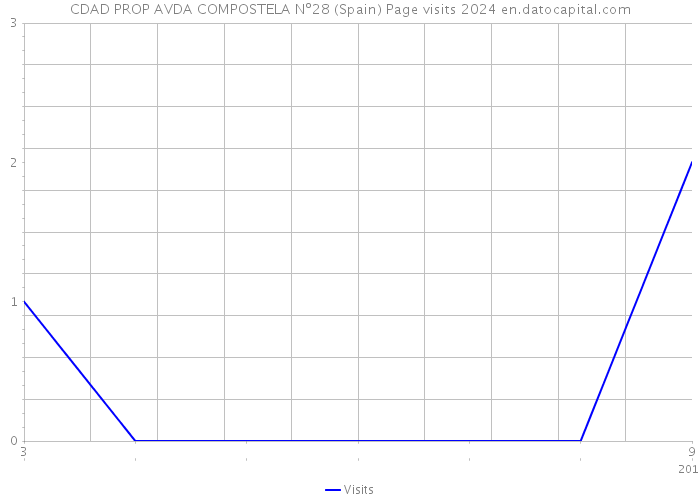 CDAD PROP AVDA COMPOSTELA Nº28 (Spain) Page visits 2024 