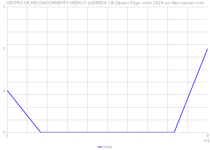 CENTRO DE RECONOCIMIENTO MEDICO LADREDA CB (Spain) Page visits 2024 