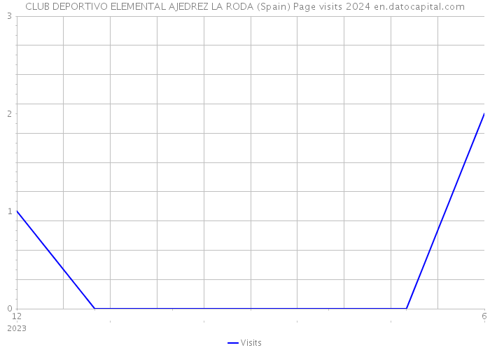 CLUB DEPORTIVO ELEMENTAL AJEDREZ LA RODA (Spain) Page visits 2024 