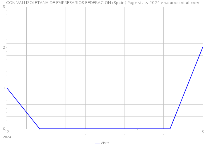 CON VALLISOLETANA DE EMPRESARIOS FEDERACION (Spain) Page visits 2024 