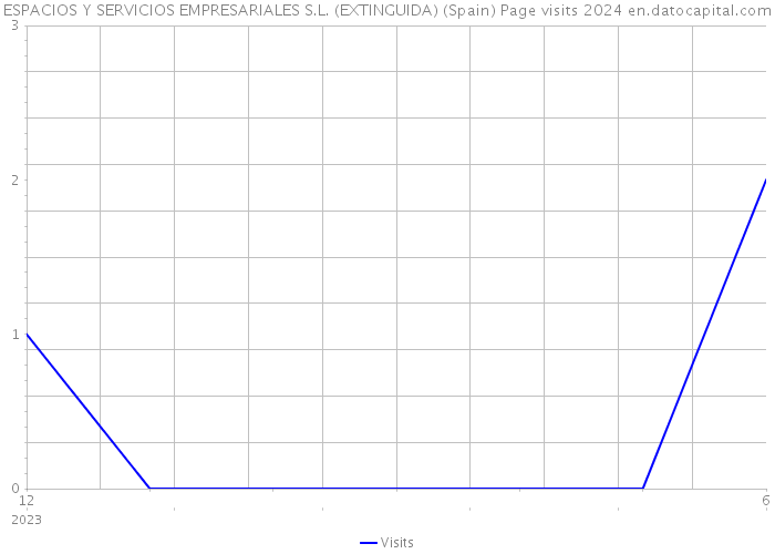 ESPACIOS Y SERVICIOS EMPRESARIALES S.L. (EXTINGUIDA) (Spain) Page visits 2024 