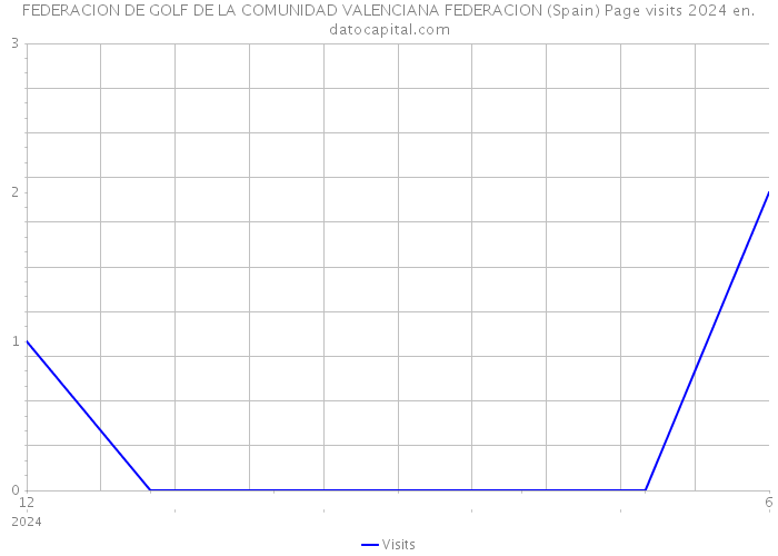 FEDERACION DE GOLF DE LA COMUNIDAD VALENCIANA FEDERACION (Spain) Page visits 2024 