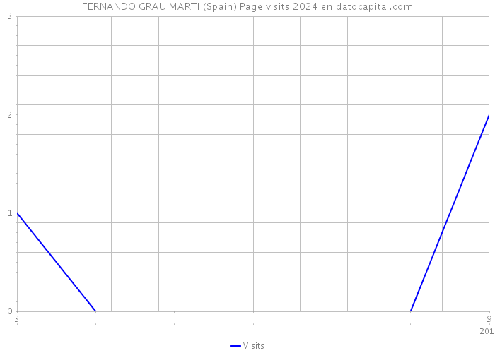 FERNANDO GRAU MARTI (Spain) Page visits 2024 