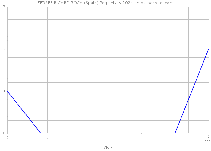 FERRES RICARD ROCA (Spain) Page visits 2024 
