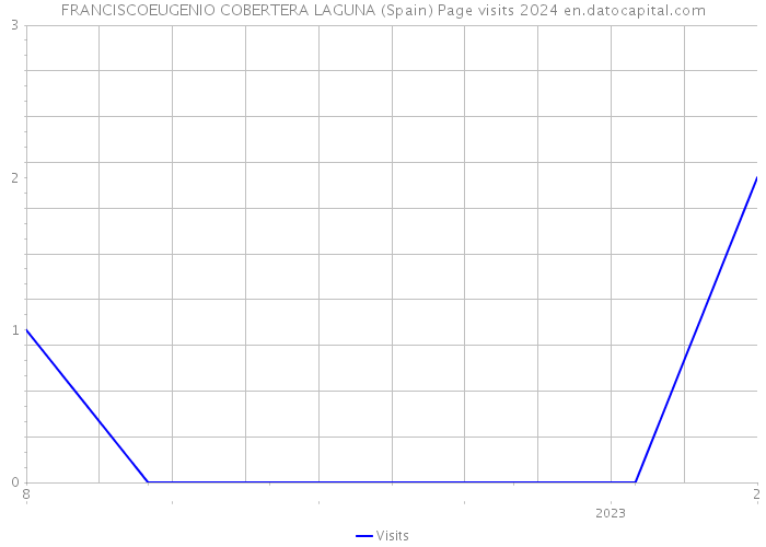 FRANCISCOEUGENIO COBERTERA LAGUNA (Spain) Page visits 2024 