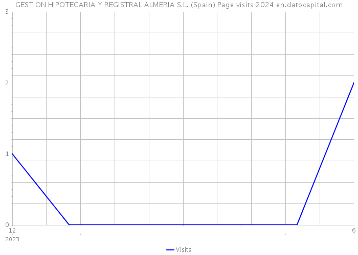 GESTION HIPOTECARIA Y REGISTRAL ALMERIA S.L. (Spain) Page visits 2024 