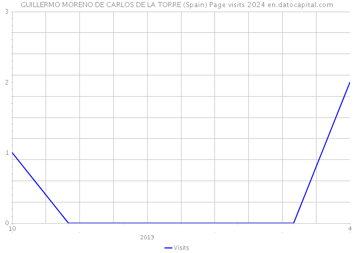 GUILLERMO MORENO DE CARLOS DE LA TORRE (Spain) Page visits 2024 