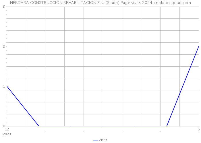 HERDARA CONSTRUCCION REHABILITACION SLU (Spain) Page visits 2024 