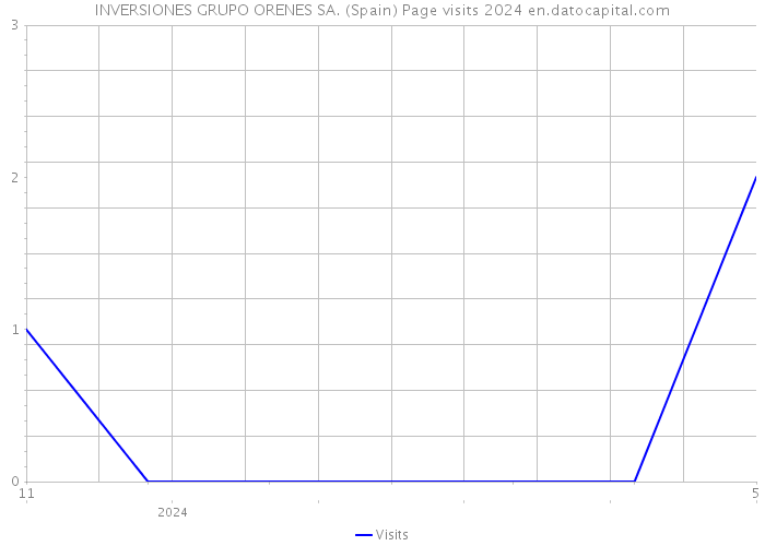 INVERSIONES GRUPO ORENES SA. (Spain) Page visits 2024 