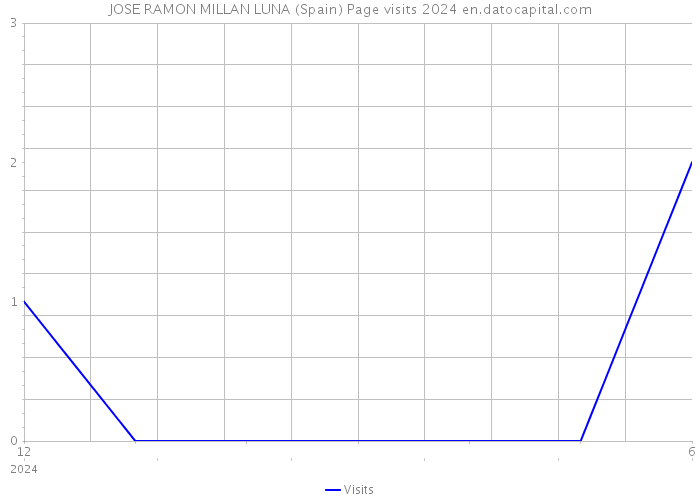 JOSE RAMON MILLAN LUNA (Spain) Page visits 2024 