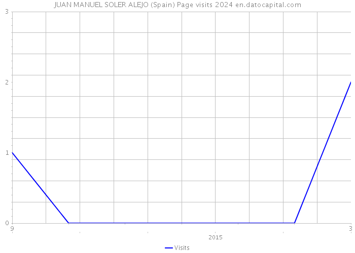 JUAN MANUEL SOLER ALEJO (Spain) Page visits 2024 