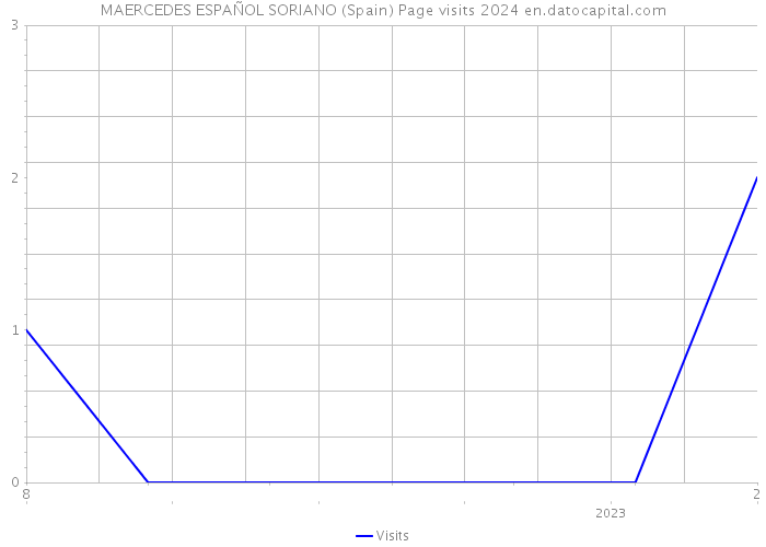 MAERCEDES ESPAÑOL SORIANO (Spain) Page visits 2024 