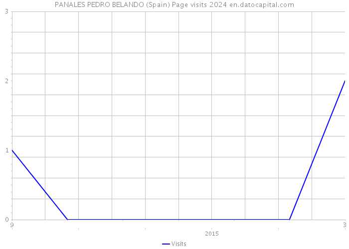 PANALES PEDRO BELANDO (Spain) Page visits 2024 