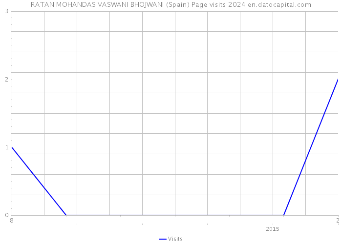 RATAN MOHANDAS VASWANI BHOJWANI (Spain) Page visits 2024 