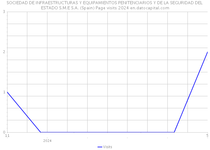 SOCIEDAD DE INFRAESTRUCTURAS Y EQUIPAMIENTOS PENITENCIARIOS Y DE LA SEGURIDAD DEL ESTADO S.M.E S.A. (Spain) Page visits 2024 