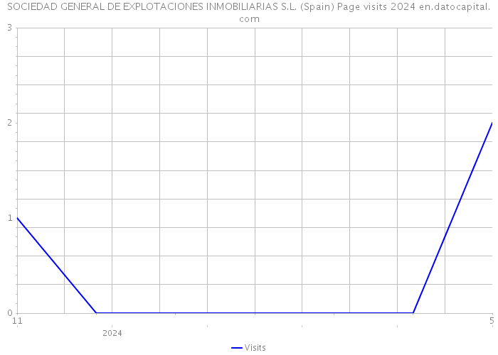 SOCIEDAD GENERAL DE EXPLOTACIONES INMOBILIARIAS S.L. (Spain) Page visits 2024 