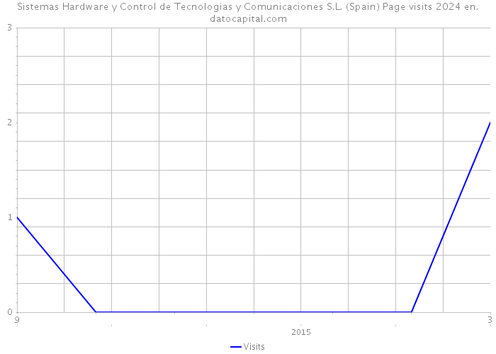 Sistemas Hardware y Control de Tecnologias y Comunicaciones S.L. (Spain) Page visits 2024 