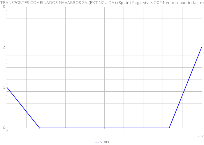 TRANSPORTES COMBINADOS NAVARROS SA (EXTINGUIDA) (Spain) Page visits 2024 