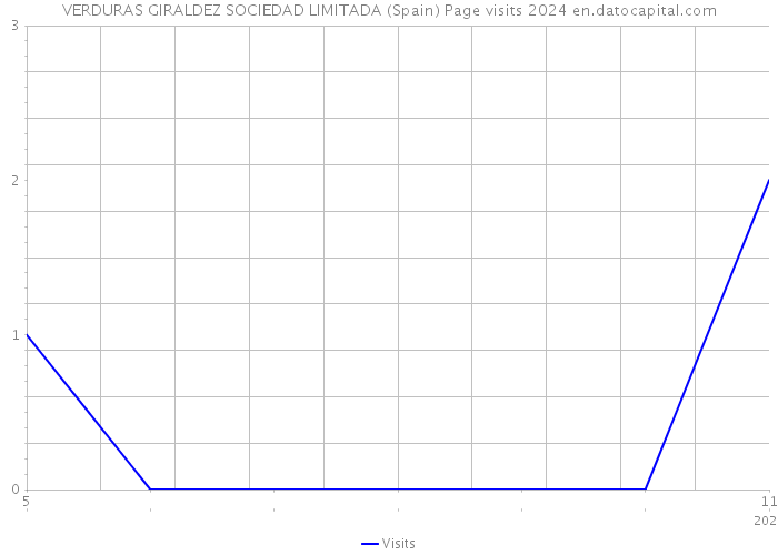 VERDURAS GIRALDEZ SOCIEDAD LIMITADA (Spain) Page visits 2024 