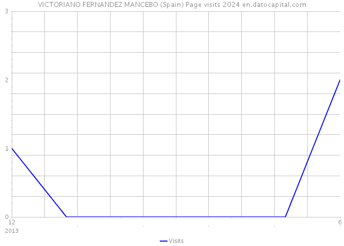 VICTORIANO FERNANDEZ MANCEBO (Spain) Page visits 2024 