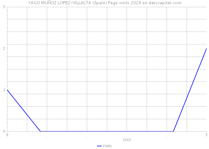 YAGO MUÑOZ LOPEZ-VILLALTA (Spain) Page visits 2024 