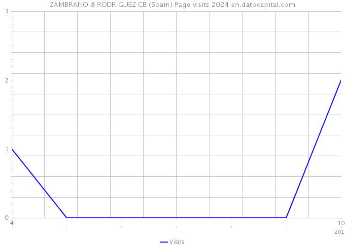 ZAMBRANO & RODRIGUEZ CB (Spain) Page visits 2024 