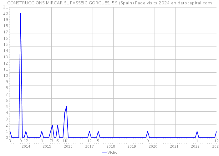 CONSTRUCCIONS MIRCAR SL PASSEIG GORGUES, 59 (Spain) Page visits 2024 