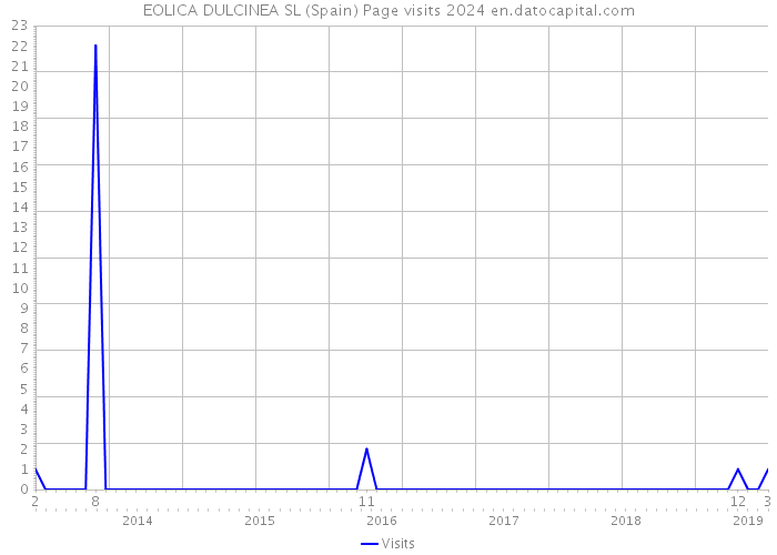 EOLICA DULCINEA SL (Spain) Page visits 2024 