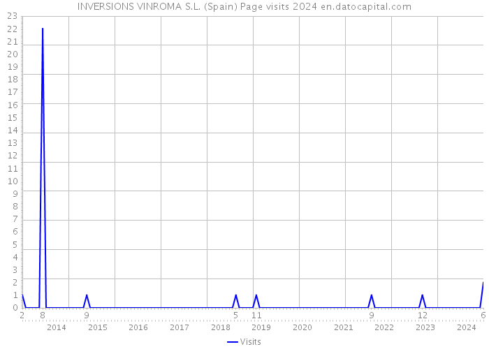 INVERSIONS VINROMA S.L. (Spain) Page visits 2024 