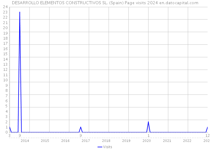 DESARROLLO ELEMENTOS CONSTRUCTIVOS SL. (Spain) Page visits 2024 