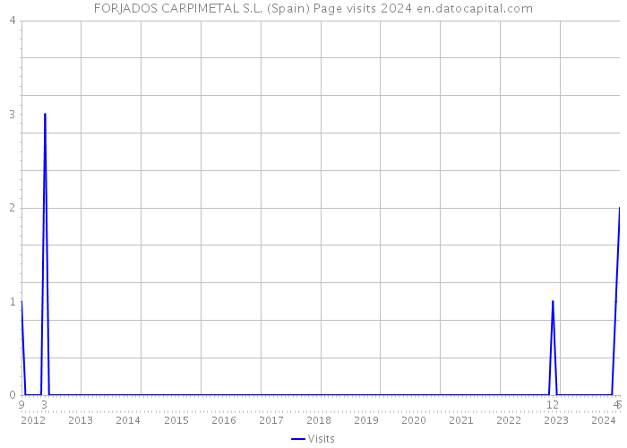 FORJADOS CARPIMETAL S.L. (Spain) Page visits 2024 