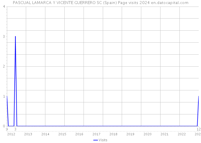 PASCUAL LAMARCA Y VICENTE GUERRERO SC (Spain) Page visits 2024 