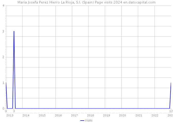 Maria Josefa Perez Hierro La Rioja, S.l. (Spain) Page visits 2024 