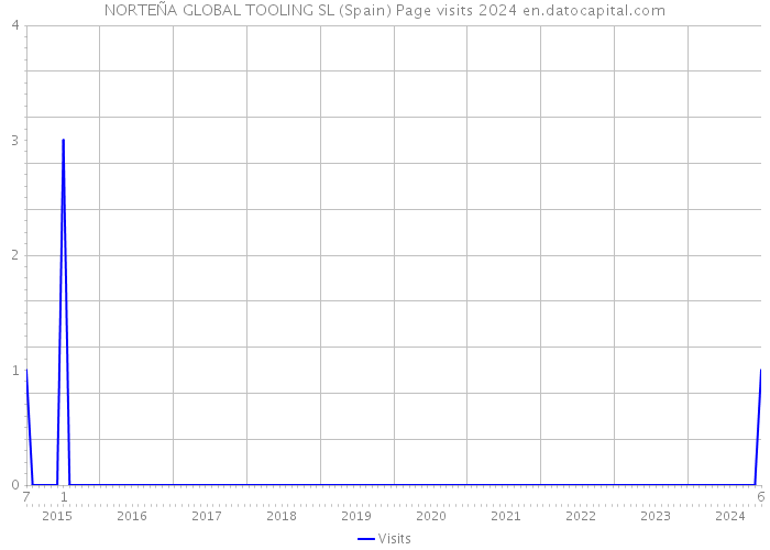 NORTEÑA GLOBAL TOOLING SL (Spain) Page visits 2024 