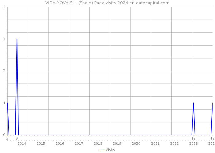 VIDA YOVA S.L. (Spain) Page visits 2024 