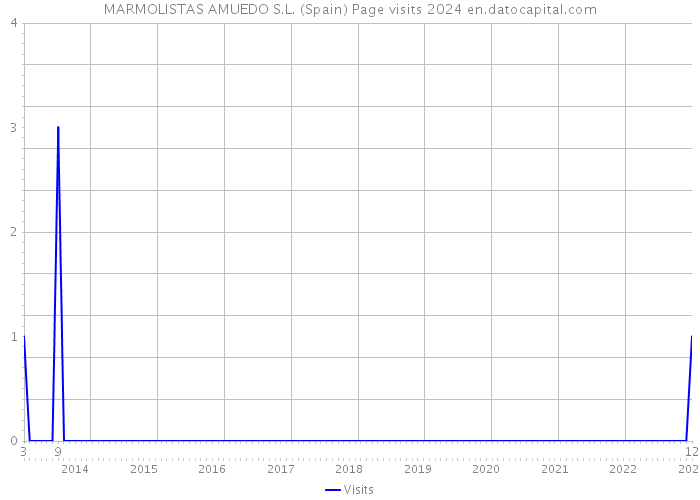 MARMOLISTAS AMUEDO S.L. (Spain) Page visits 2024 