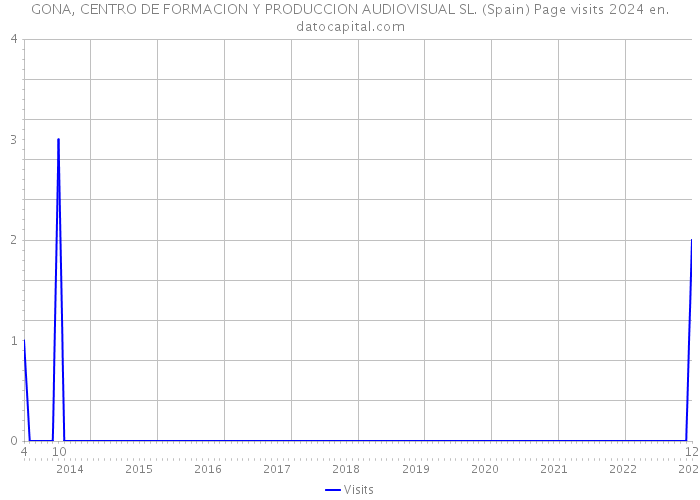 GONA, CENTRO DE FORMACION Y PRODUCCION AUDIOVISUAL SL. (Spain) Page visits 2024 