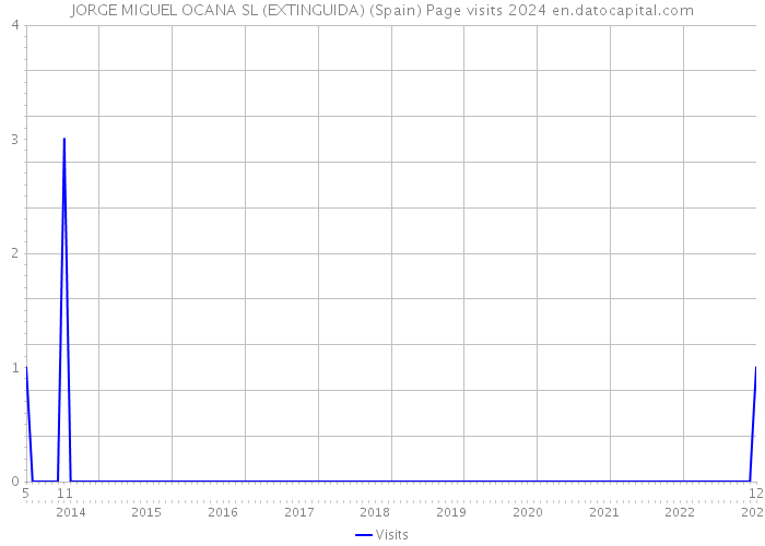 JORGE MIGUEL OCANA SL (EXTINGUIDA) (Spain) Page visits 2024 