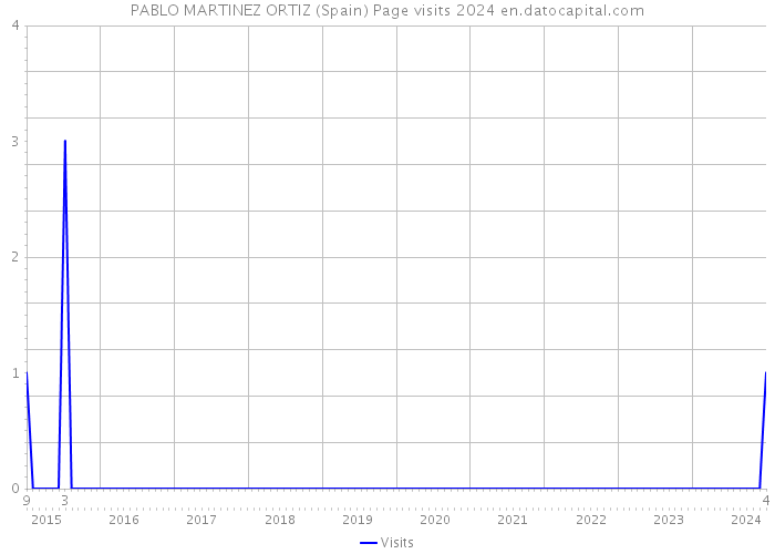 PABLO MARTINEZ ORTIZ (Spain) Page visits 2024 