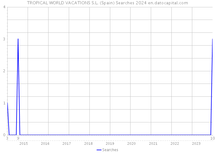 TROPICAL WORLD VACATIONS S.L. (Spain) Searches 2024 
