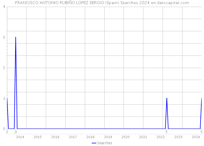 FRANCISCO ANTONIO RUBIÑO LOPEZ SERGIO (Spain) Searches 2024 