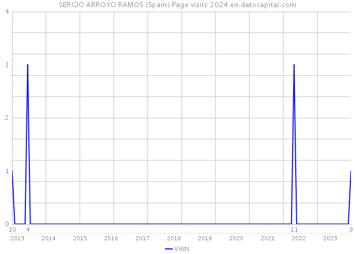 SERGIO ARROYO RAMOS (Spain) Page visits 2024 